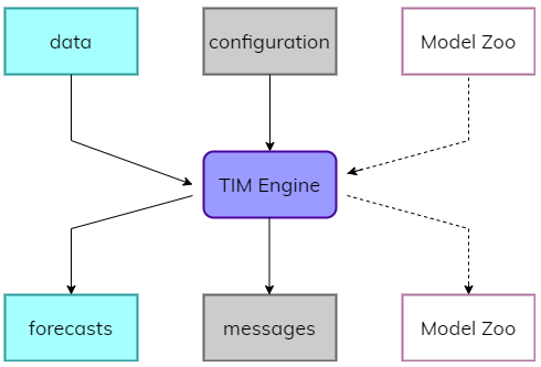 TIMForecastingStructure.png